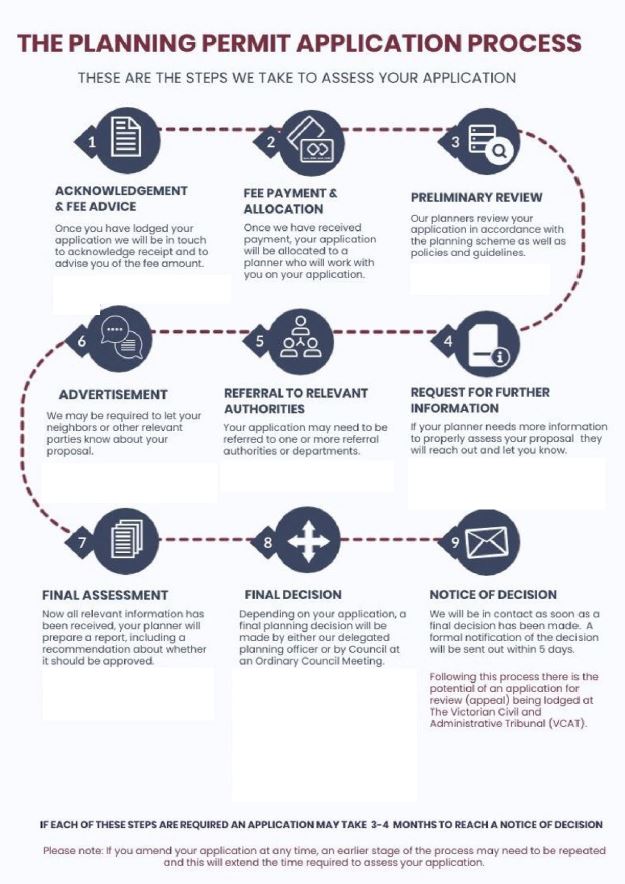 Infographic showing the planning permit application assessment process.